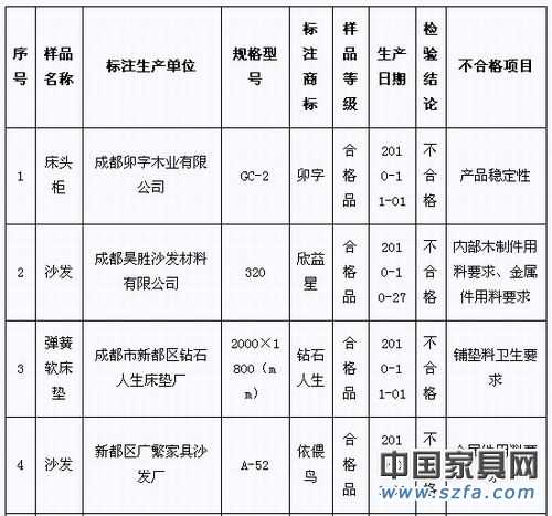 2010年第4季度家具產(chǎn)品質(zhì)量省級監(jiān)督抽查(專項(xiàng))不合格產(chǎn)品及生產(chǎn)企業(yè)統(tǒng)計(jì)表