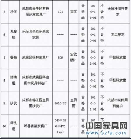 2010年第4季度家具產(chǎn)品質(zhì)量省級監(jiān)督抽查(專項(xiàng))不合格產(chǎn)品及生產(chǎn)企業(yè)統(tǒng)計(jì)表