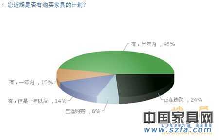 中國購房者新居首選家具品牌 消費(fèi)需求調(diào)查報告 高達(dá)96%的受調(diào)查者有購買家具計(jì)劃 