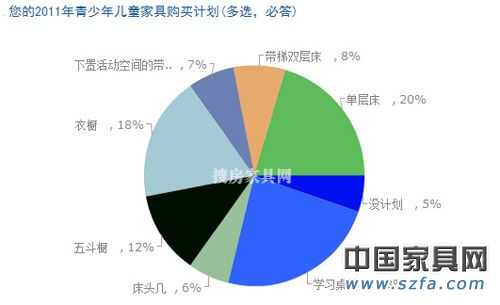 兒童家具消費調(diào)查結(jié)果出爐 家長重視“環(huán)保健康”