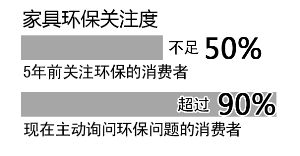 近九成消費(fèi)者關(guān)注家具是否環(huán)保，5年時(shí)間翻了一番