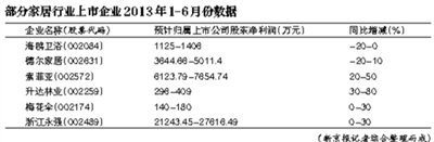家居業(yè)回暖態(tài)勢(shì)明顯 定制、環(huán)保類產(chǎn)品被看好