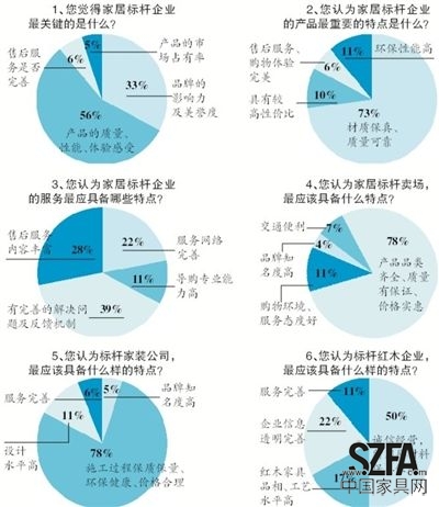 近日，新京報《家居周刊》聯(lián)合搜狐焦點家居共同發(fā)起“新京報2013年標(biāo)桿家居企業(yè)問卷調(diào)查”，探尋消費者心中的家居企業(yè)標(biāo)桿應(yīng)該具備怎樣的素質(zhì)。