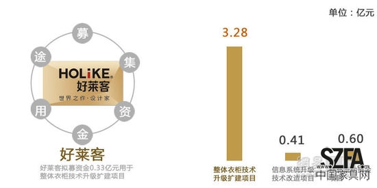 定制家居之爭 好萊客暫難撼動索菲亞地位？