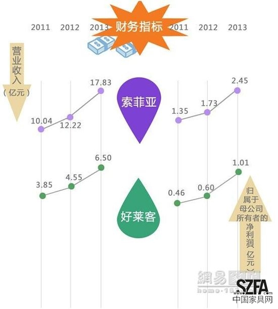 定制家居之爭 好萊客暫難撼動索菲亞地位？