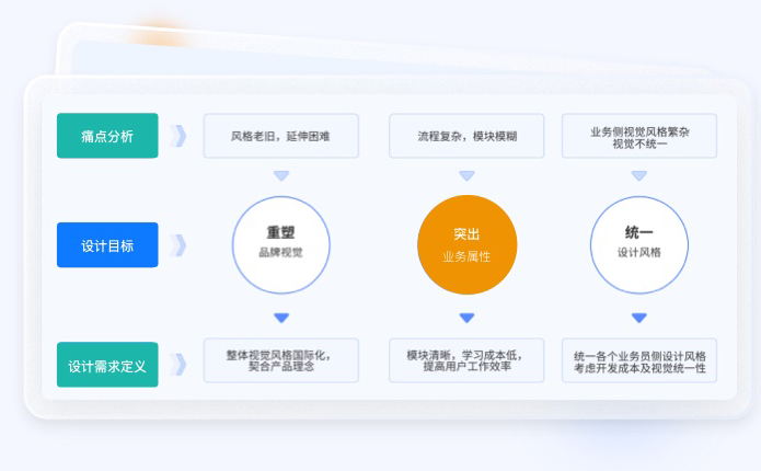金融行業(yè)UI設計研究方法